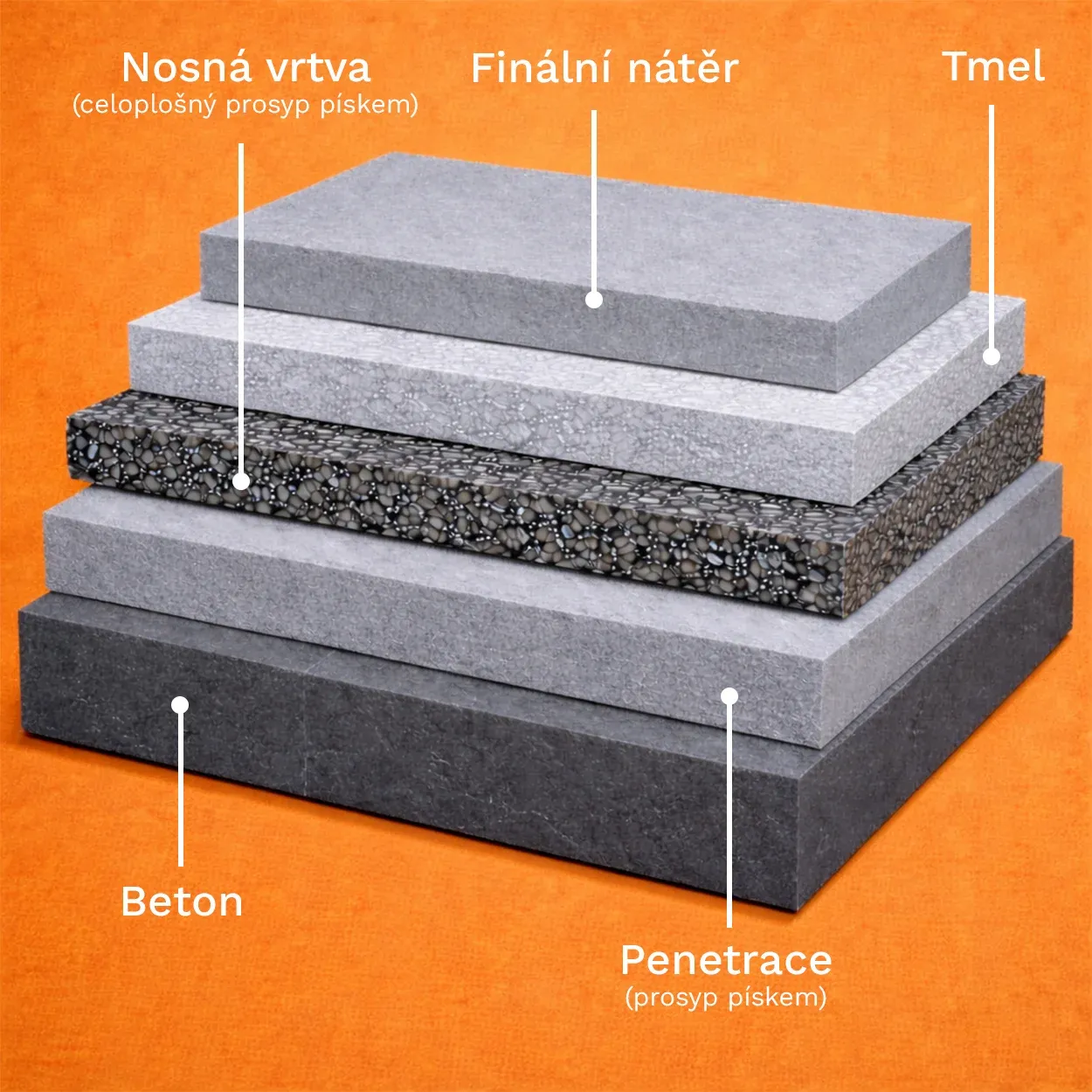 Průřez epoxidovou litou stěrkou – vrstvy podlahy